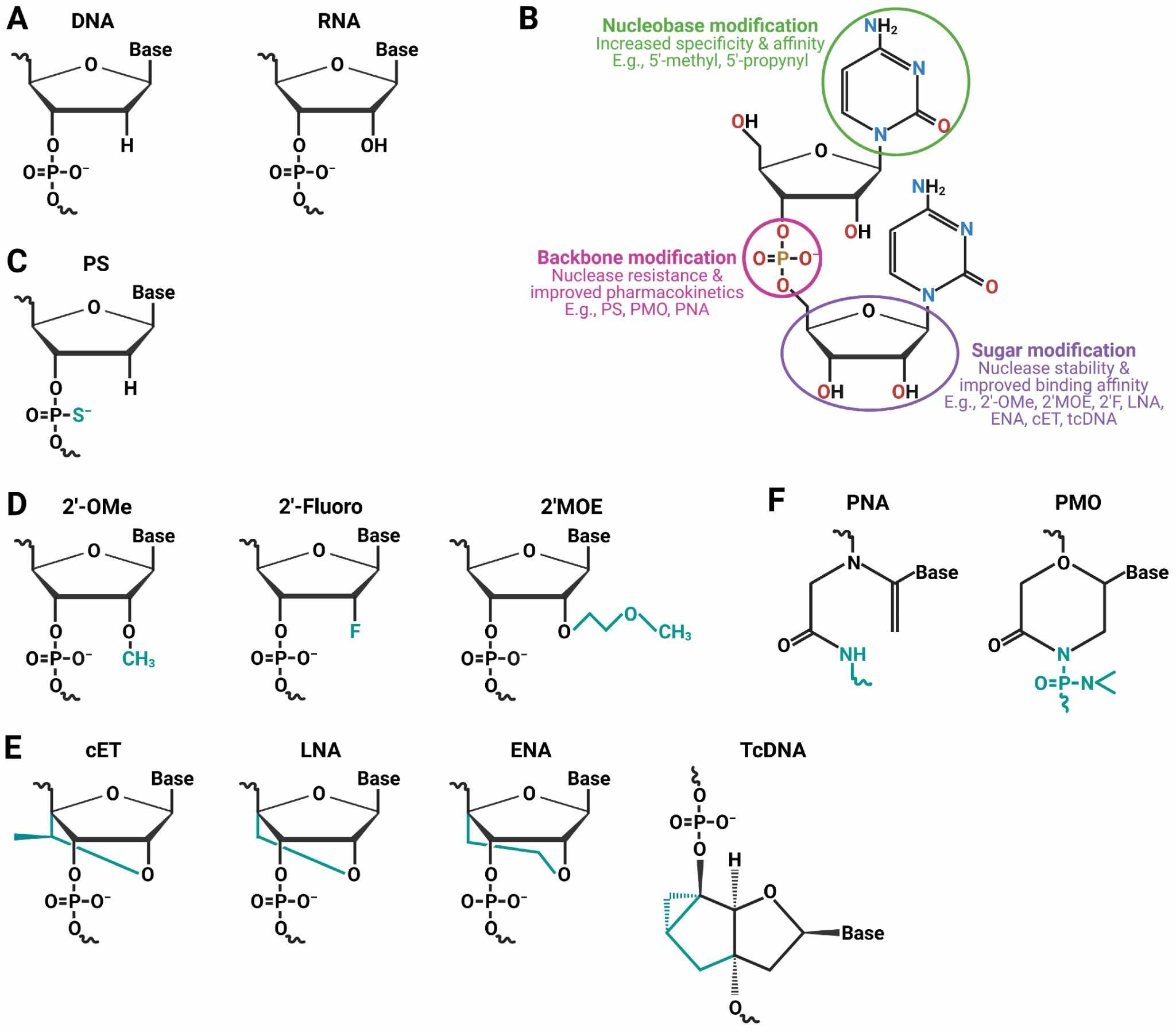 Some commonly used ON chemistries