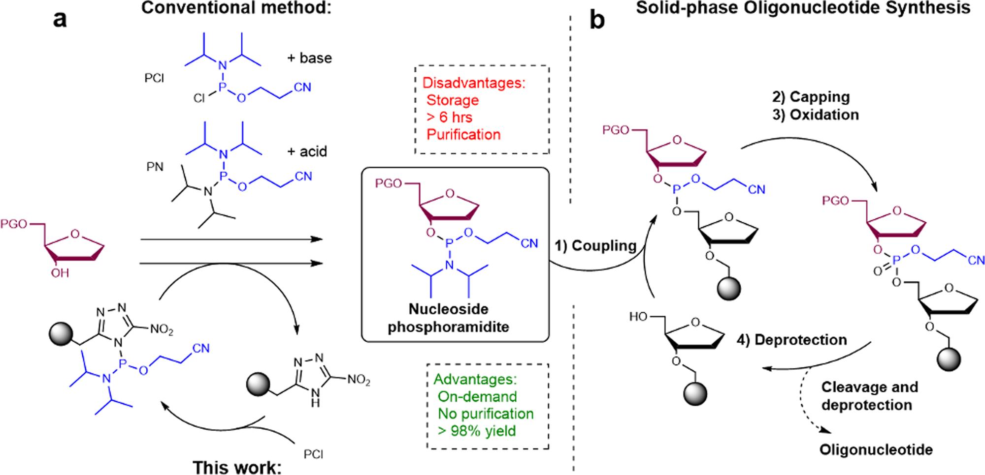 Strategy for phosphoramidite synthesis in a flow-based setup