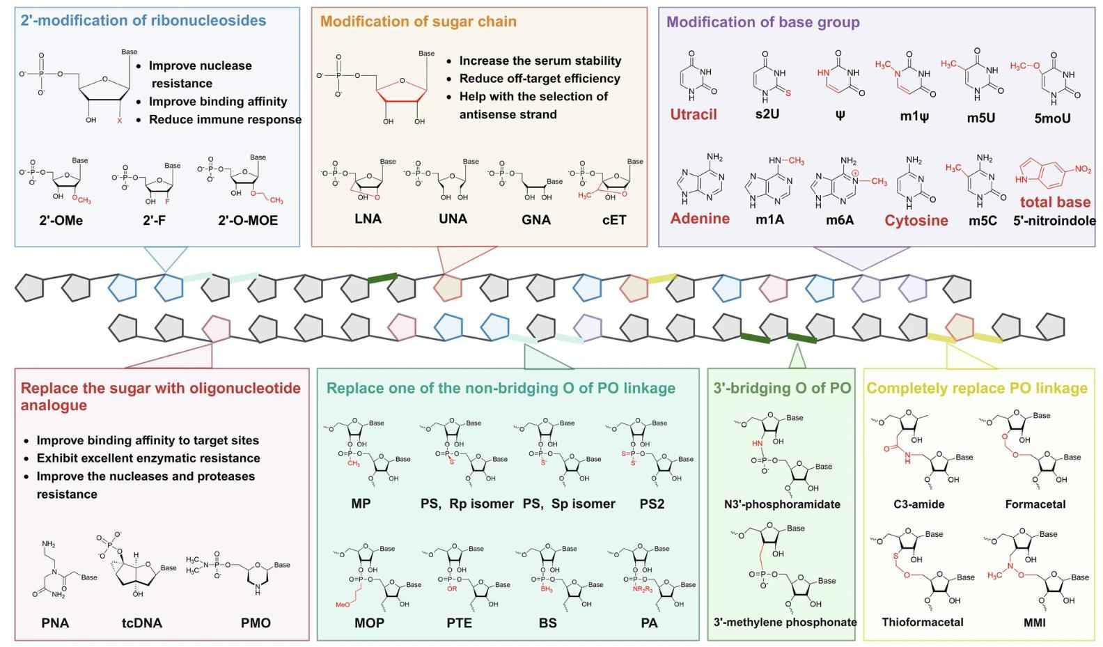 Chemical modifications used for small nucleic acids