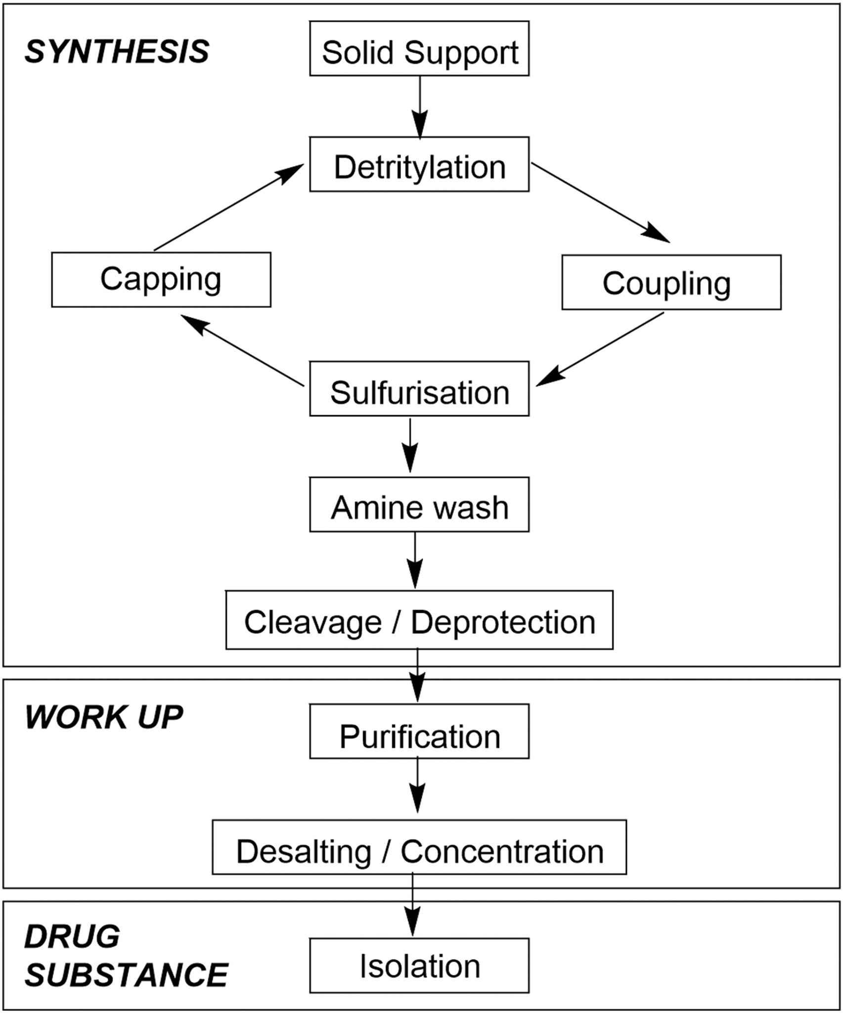 Process overview of oligonucleotide manufacturing operations