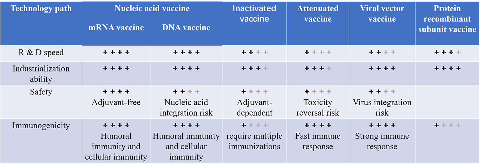 Comparison of the characteristics of 5 types of vaccines