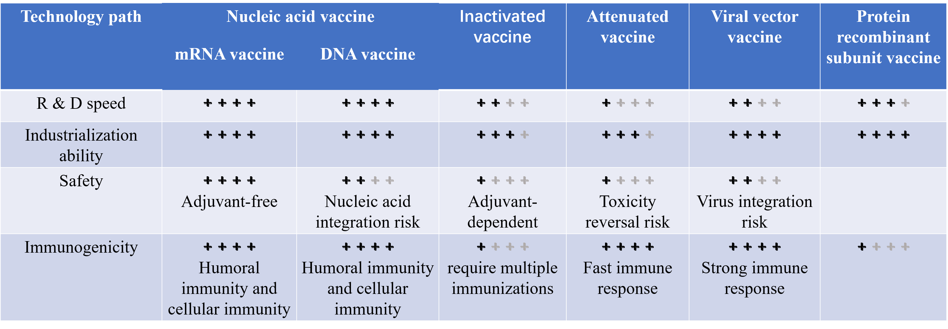 Comparison of the characteristics of 5 types of vaccines